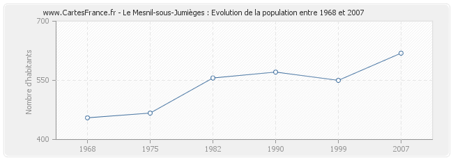 Population Le Mesnil-sous-Jumièges